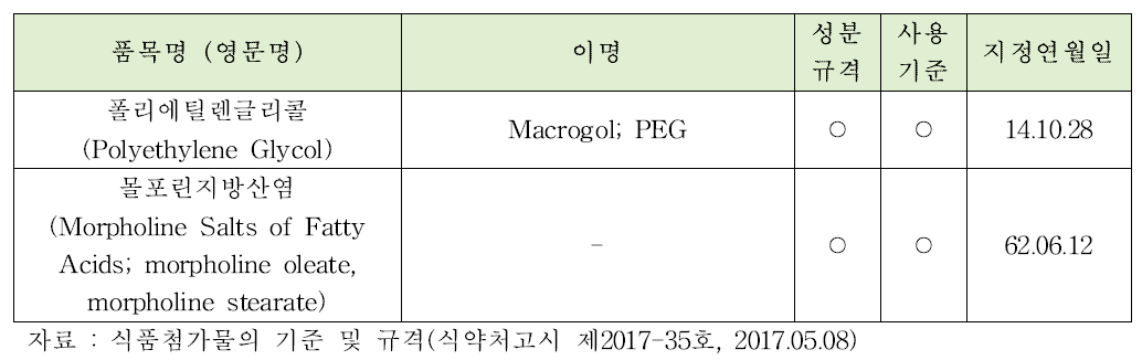 국내 피막제 지정 현황