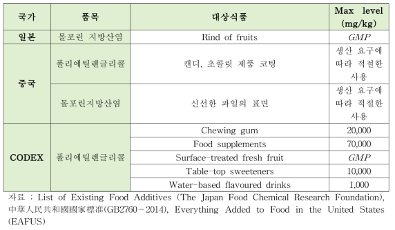 연구대상 피막제 국가별 기준치