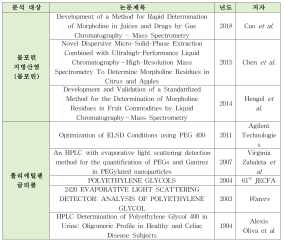 분석 대상 피막제 기존 분석법