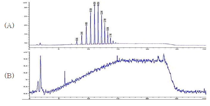 PEG의 기존 HPLC method 2 재현 결과 (A) PEG 분자량 600, (B) PEG 분자량 2000의 분석 결과