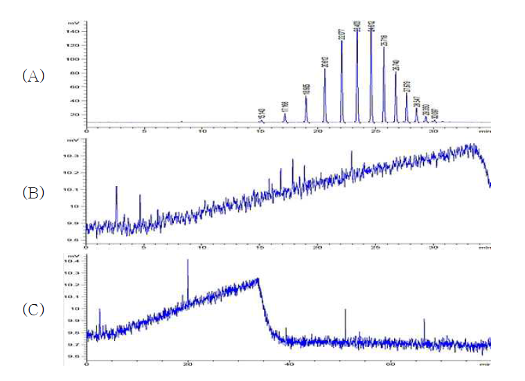 PEG의 기존 HPLC method 3 재현 결과 (A) PEG 분자량 600, (B) PEG 분자량 4000, (C) PEG 분자량 6000의 분석 결과