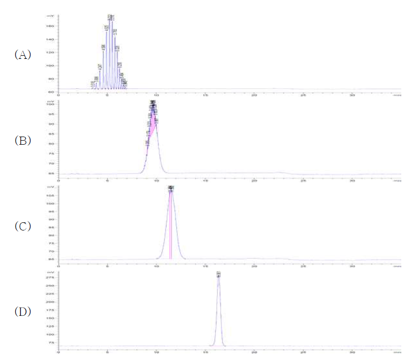 PEG의 변형 HPLC method 4 분석 결과 (A) PEG 분자량 600, (B) PEG 분자량 2000, (C) PEG 분자량 4000, (D) PEG 분자량 6000의 분석 결과