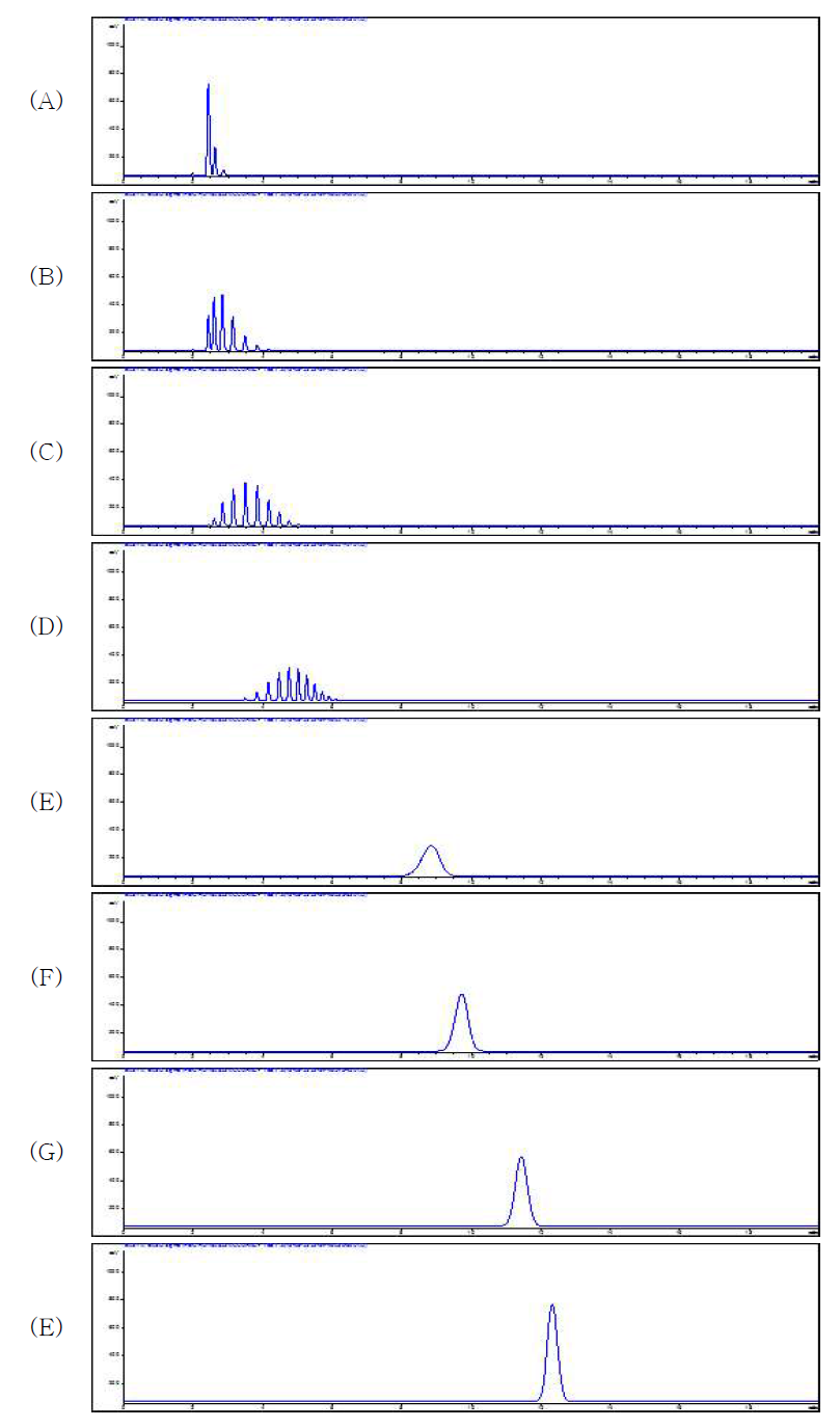 PEG의 변형 HPLC method 5 분석 결과 (A) PEG 분자량 200, (B) PEG 분자량 300, (C) PEG 분자량 400, (D) PEG 분자량 600, (E) PEG 분자량 2000, (F) PEG 분자량 4000, (G) PEG 분자량 6000, (E) PEG 분자량 8000의 분석 결과