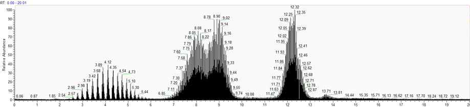 PEG 광범위 분자량 혼합액의 LC-MS/MS Chromatogram