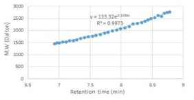PEG 2000의 분자량과 머무름 시간의 상관관계 그래프