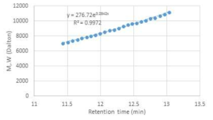 PEG 6000의 분자량과 머무름 시간의 상관관계 그래프