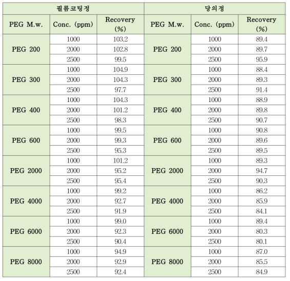 확립된 전처리법을 사용한 8가지 PEG 분자량 회수율 결과