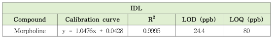 몰포린 최적 LC-MS 분석법 IDL