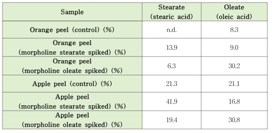 몰포린 지방산염의 사과 껍질과 오렌지 껍질의 지방산 GC/MS 분석법 결과