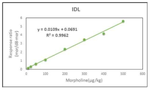 GC-MS로 분석한 몰포린의 정량 곡선 (IDL)