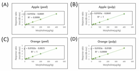 GC-MS 몰포린 분석법을 이용한 4가지 식품 매트릭스에서의 몰포린의 정량 곡선 (MDL): (A) 사과 과피, (B) 사과 과육, (C) 오렌지 과피, (D) 오렌지 과육
