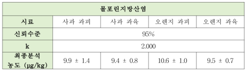 몰포린지방산염의 측정불확도