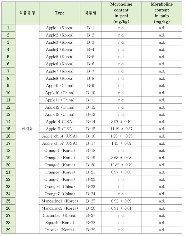 몰포린 모니터링 결과