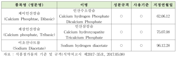 국내 산도조절제 지정 현황