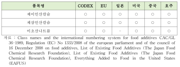 국외 산도조절제 지정현황