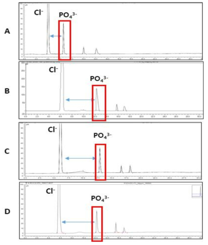 IC method 1~4 (A~D)를 사용한 분석 결과 chromatogram (phosphate mix 50 ppm)