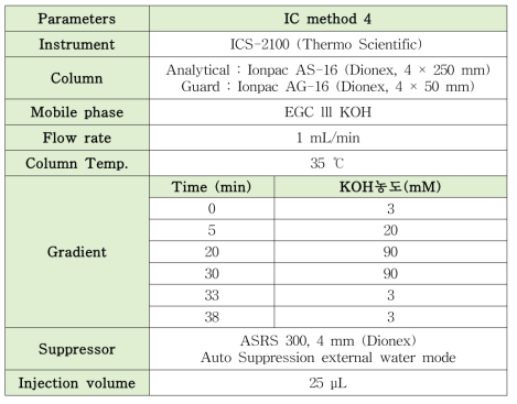 최적화된 제이인산칼슘, 제삼인산칼슘 IC method 4