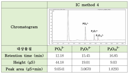 제이인산칼슘, 제삼인산칼슘의 확립된 IC method 4 결과