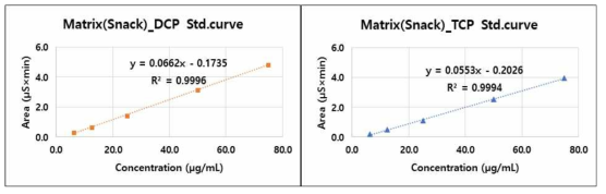 DCP(좌), TCP(우)의 과자류 matrix based std. curve