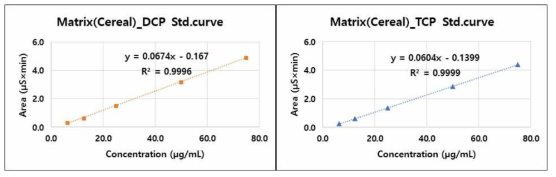 DCP(좌), TCP(우)의 시리얼류 matrix based std. curve