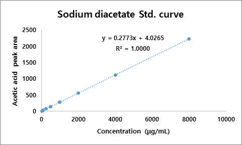 확립된 HPLC method 6을 이용한 이초산나트륨 (초산으로 정량한) 검량곡선