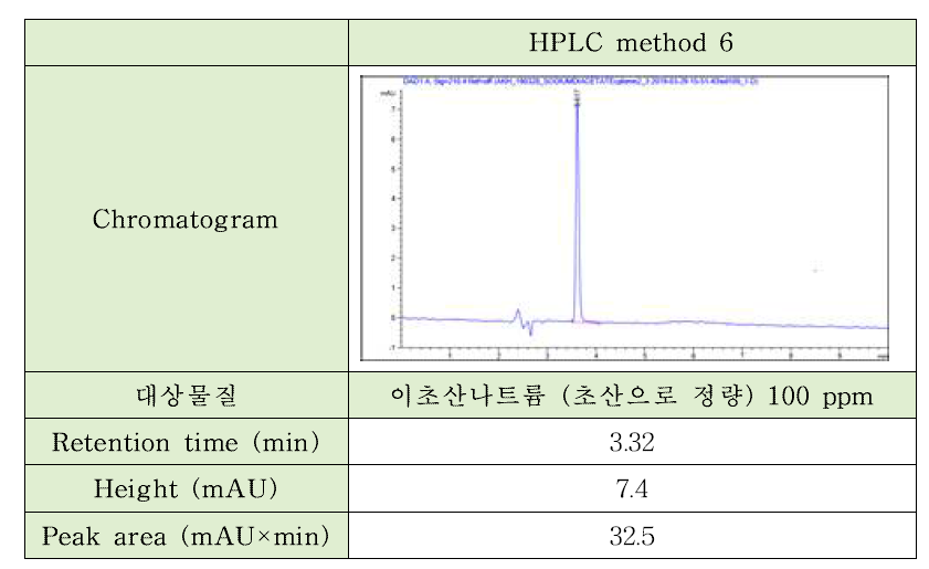 이초산나트륨의 확립된 HPLC method 6 결과