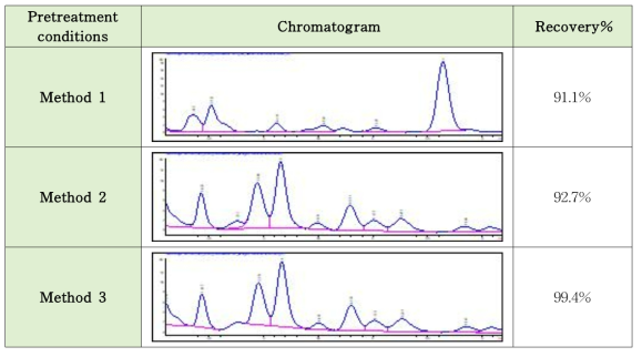 빵류 전처리방법 1-3를 이용한 HPLC chromatogram 결과와 최종 추출 수율(%)