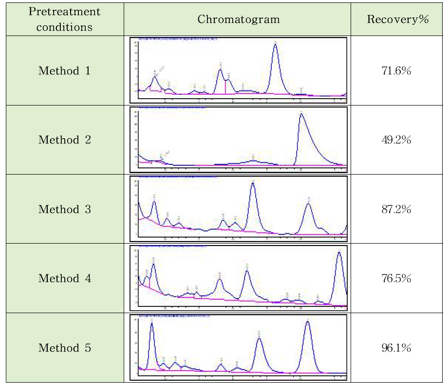 식육가공품 전처리방법 1–5를 이용한 HPLC chromatogram 결과와 최종 추출 수율(%)