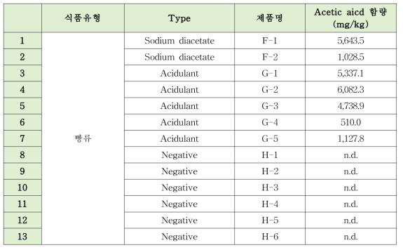 초산(acetic aicd)의 빵류(bread) 모니터링 결과