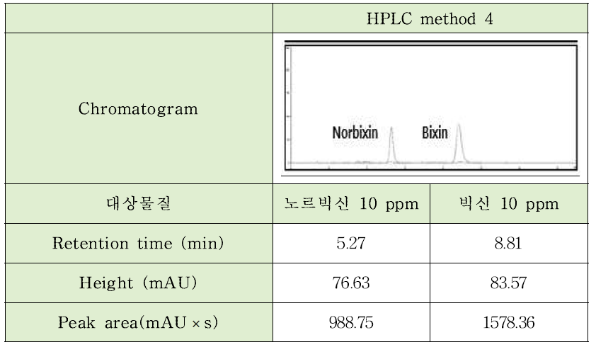 확립된 수용성안나토 HPLC method 4 결과