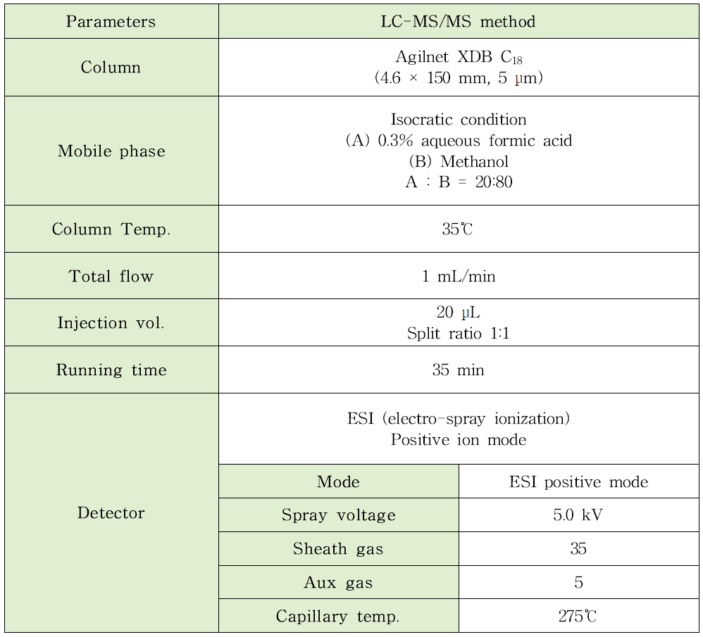 확립된 수용성안나토의 LC-MS 분석법