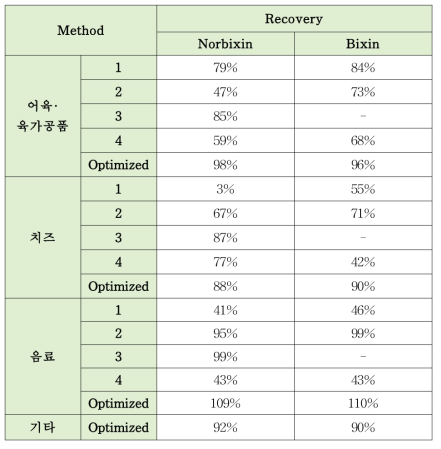 전처리법에 따른 회수율 결과 (10 μg/g spiking)