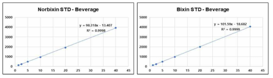 노르빅신(좌), 빅신(우)의 음료류 matrix based std curve