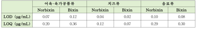 최적 전처리법의 LOD, LOQ