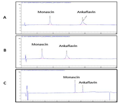 HPLC Method 1~3 (A~C)를 사용한 chromatogram. (모나스신 안카플라빈 50ppm)
