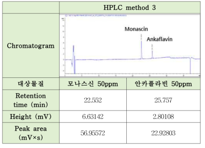 확립된 홍국황색소 HPLC method 3 결과