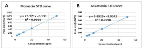 확립된 HPLC method 3을 이용한 모나스신(좌)와 안카플라빈(우) 검량곡선 결과