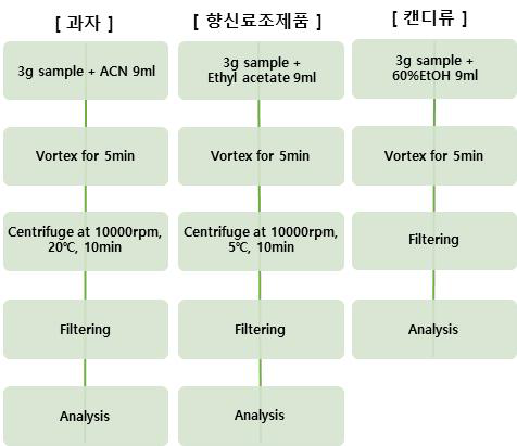 최적 전처리법 (Optimized method)