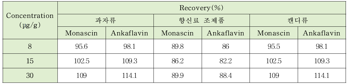 최적 전처리법의 회수율