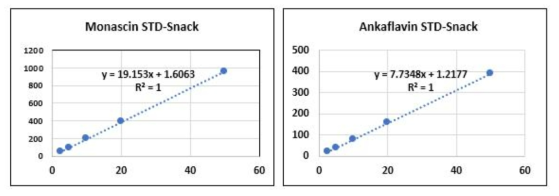 모나스신(좌), 안카플라빈(우)의 과자류 matrix based std curve