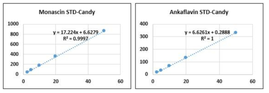 모나스신(좌), 안카플라빈(우)의 캔디류 matrix based std curve