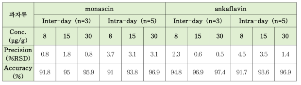 과자류 matrix의 모나스신, 안카플라빈에 대한 정밀도, 정확도 결과