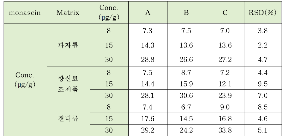 HPLC를 이용한 홍국황색소의 실험실간 교차검증 결과 (모나스신)