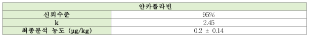 안카플라빈의 측정불확도 결과