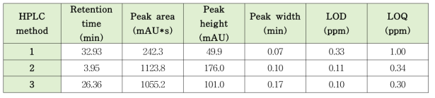 β-아포-8‘-카로티날의 HPLC 분석법 비교 결과