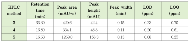 β-카로틴의 HPLC 분석법 비교 결과