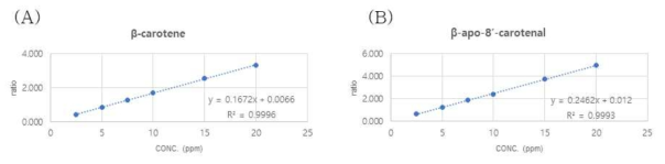(A) β-카로틴과 (B) β-아포-8‘-카로티날의 표준 검량선