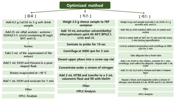 β-카로틴과 β-아포-8‘-카로티날의 HPLC 최적 전처리법