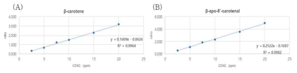 β-카로틴과 β-아포-8‘-카로티날의 탄산수의 matrix-based 표준 검량선