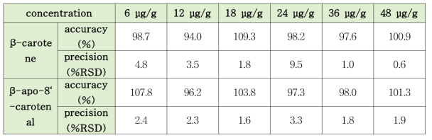 β-카로틴과 β-아포-8‘-카로티날의 탄산수 matrix의 일내 정확도와 정밀도